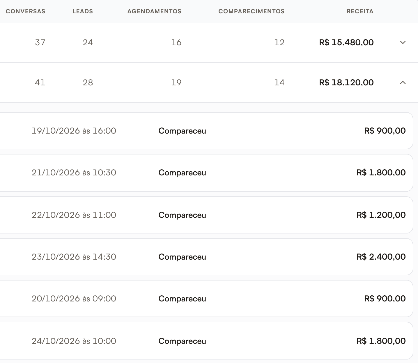 Relatório semanal de atribuição: funil da semana e as consultas que vieram de uma conversa, cada uma com a sua origem