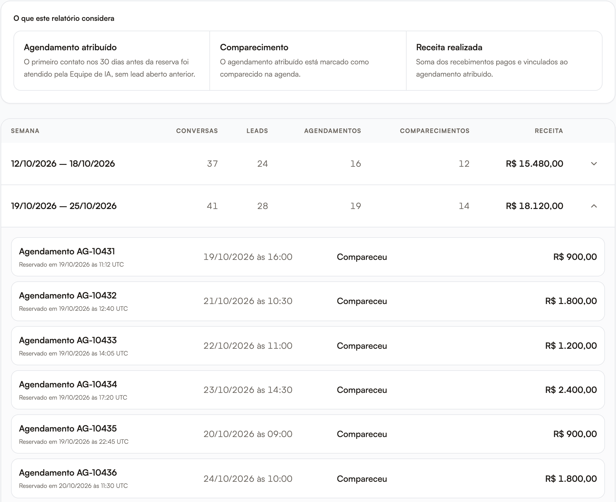 Relatório semanal de atribuição com o funil e as consultas que vieram de uma conversa